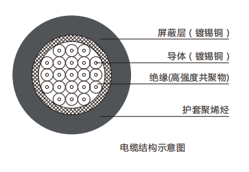 光电速度传感器电缆规格表-外径减小型电缆结构.png