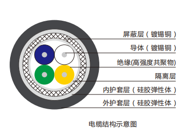 霍尔速度传感器电缆规格表-高耐热高耐寒户外型电缆结构.png